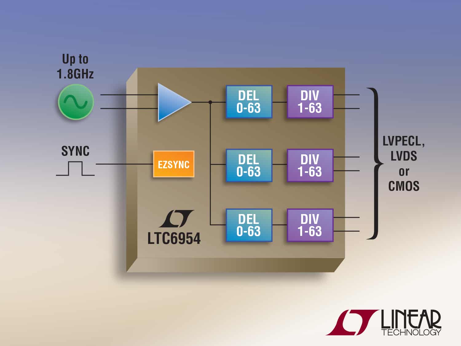 Ultralow jitter 1.8GHz clock distribution chips
